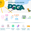 2023.gadā POGĀ rehabilitāciju saņēma 376 pacienti, to skaitā 23 pacienti no Ukrainas