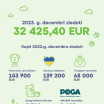 Bērniem ar kustību traucējumiem MAXIMA depozītu iepakojumu punktos saziedoti 2025 EUR